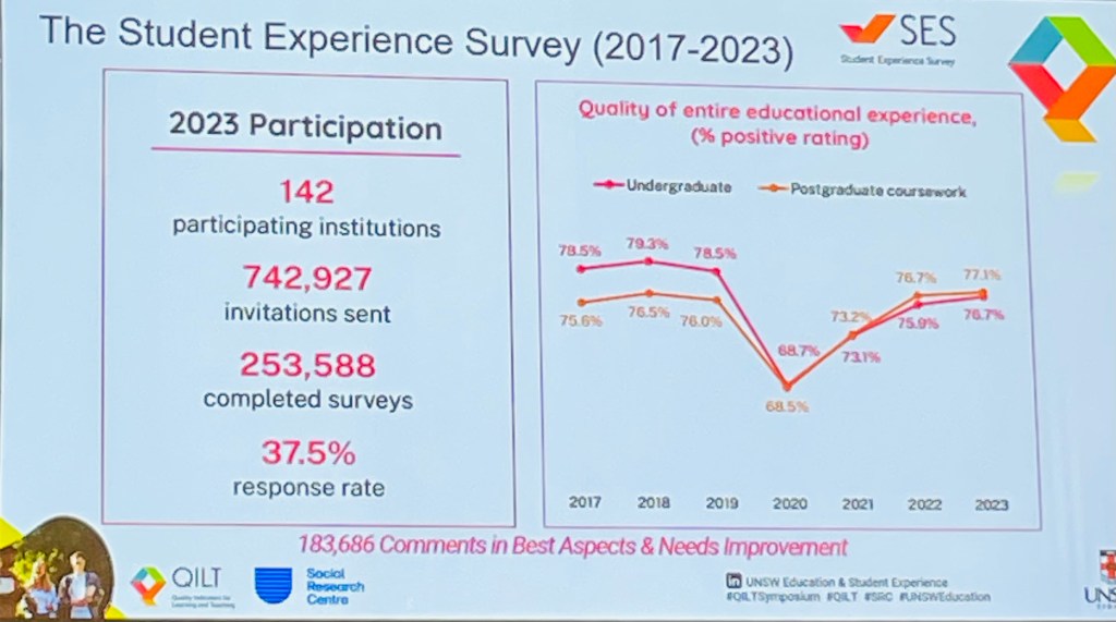 Line graph from the QILT Student Experience Survey showing a sharp drop in student satisfaction in 2020 during COVID, before gradual recovery in later years.